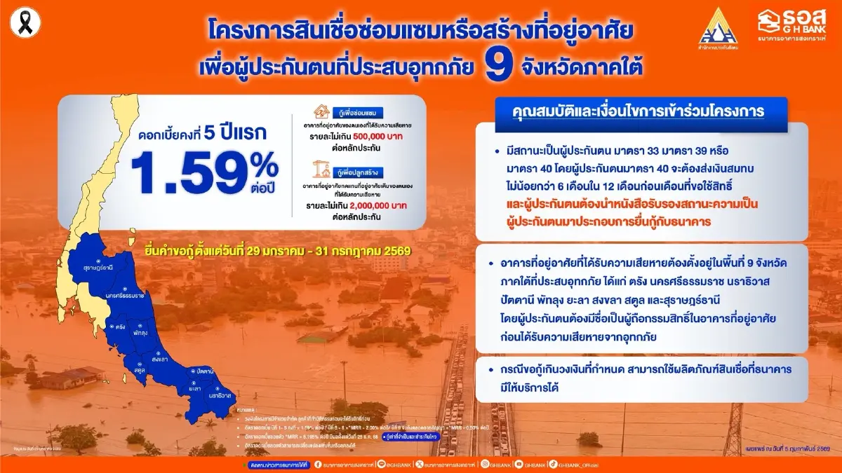 ธอส. ออกสินเชื่อซ่อมแซม-สร้างที่อยู่อาศัย เพื่อผู้ประกันตนประสบอุทกภัย 9 จว.ภาคใต้