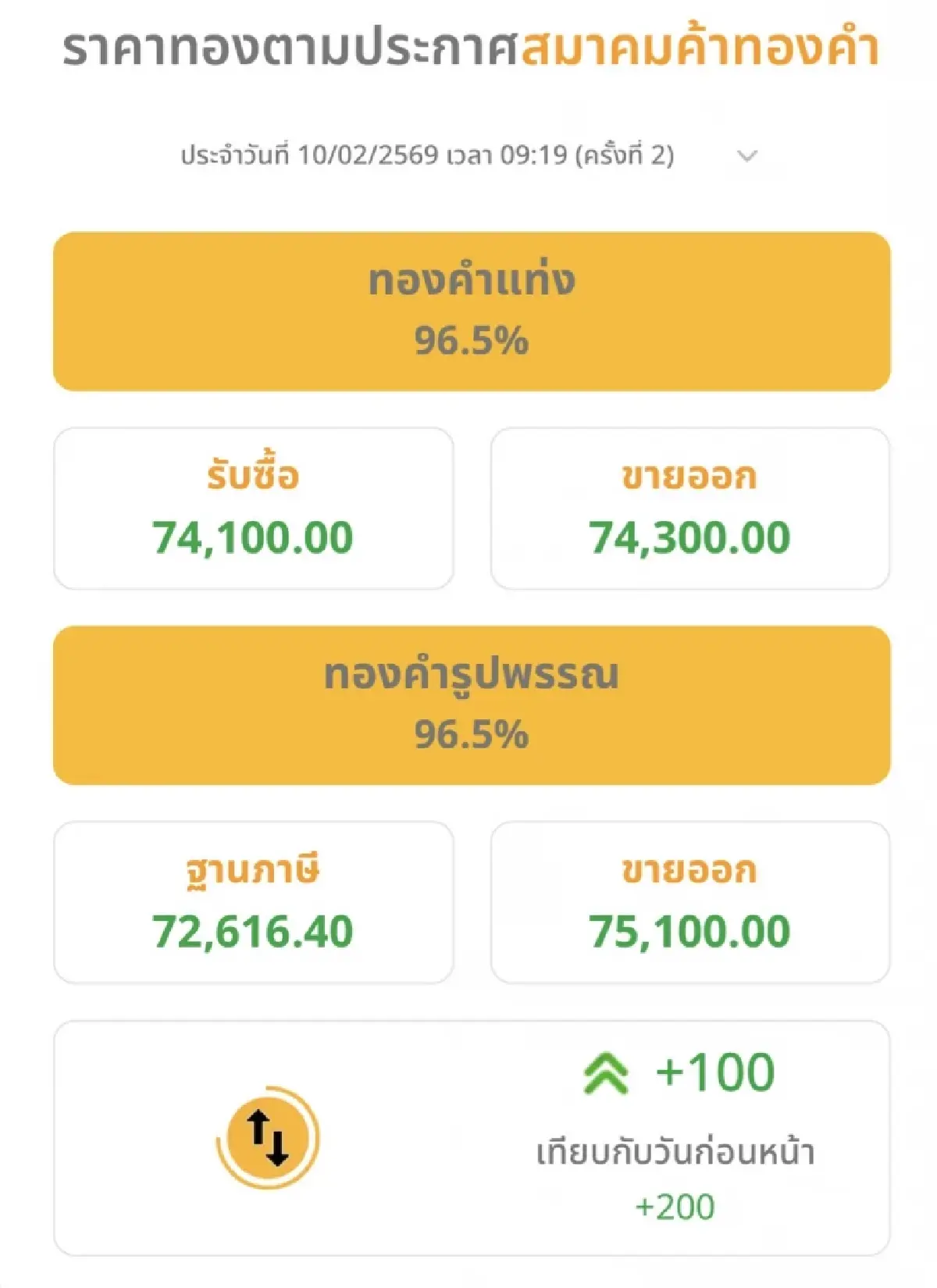 ราคาทองวันนี้ 9 ก.พ.69  ทองแท่ง ทองรูปพรรณ เปิดตลาด ขยับขึ้น 100 บาท