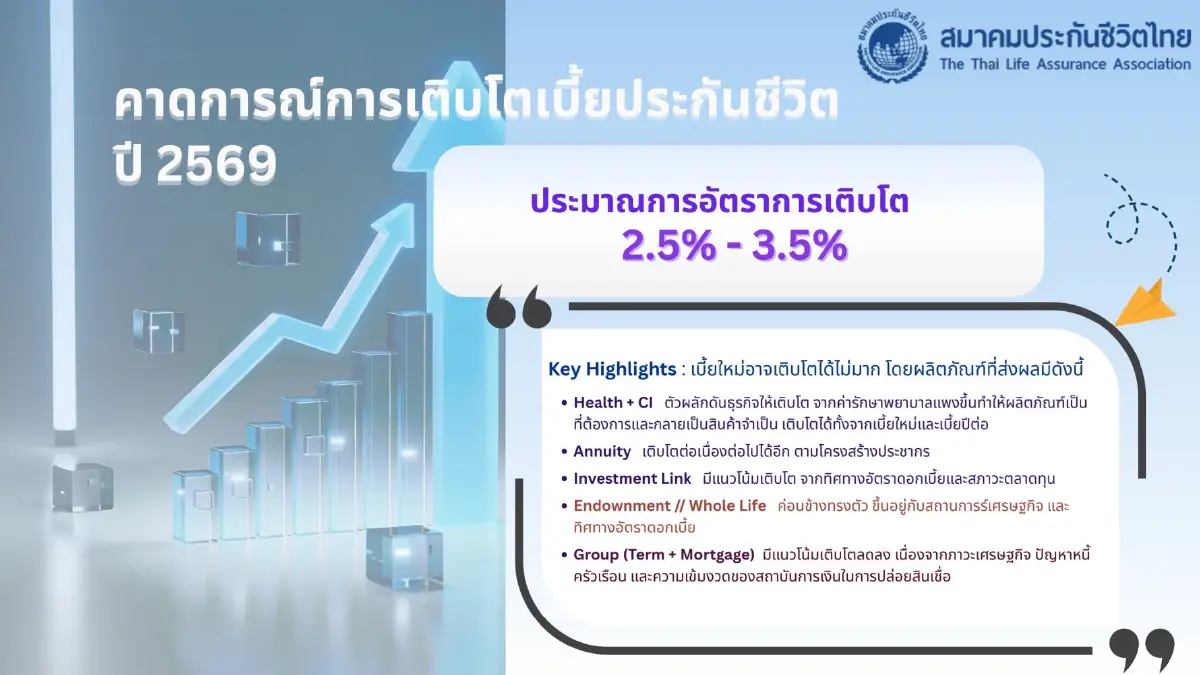 สมาคมประกันชีวิตไทย ปี 69 รับมือความท้าทาย - ปักธงเบี้ยโต3.5%