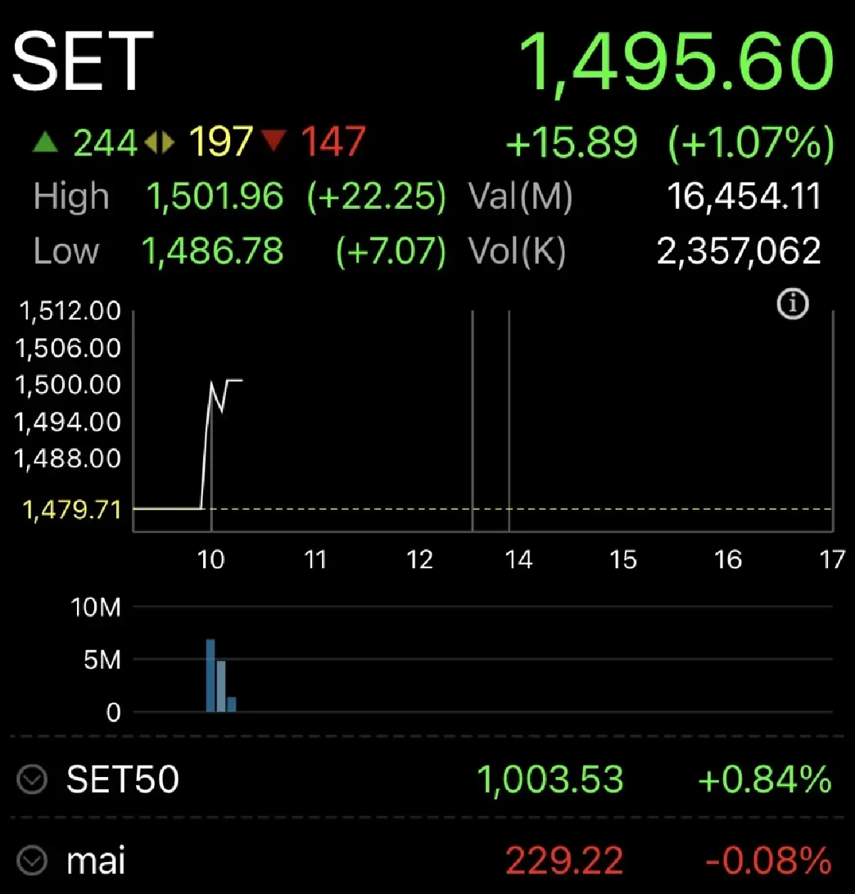 หุ้นไทยเปิดเช้า บวก15 จุด  ตอบรับมาตรการภาษีทรัมป์ คลี่คลาย