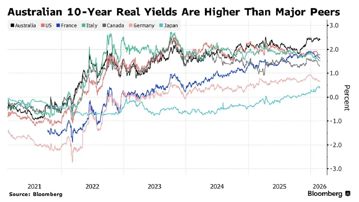 จับตา 'พันธบัตรออสเตรเลีย' หลุมหลบภัยใหม่ หนีฟองสบู่ AI