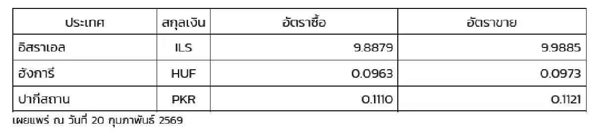 (ธปท.) อัตราแลกเปลี่ยนเงินตราต่างประเทศ ประจำวันที่ 20 กุมภาพันธ์ 2569
