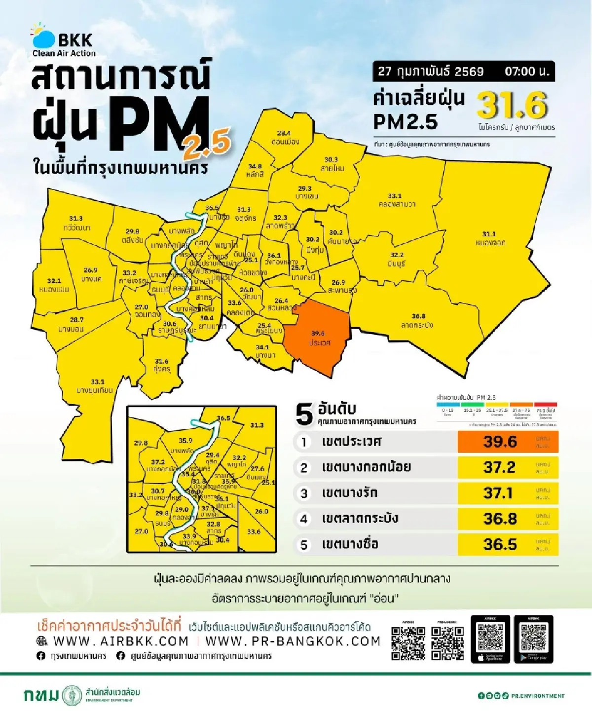 วิกฤตฝุ่นพิษ! ประเวศ พุ่งสีส้มเขตเดียวในกรุงเทพ กระทบสุขภาพแรง
