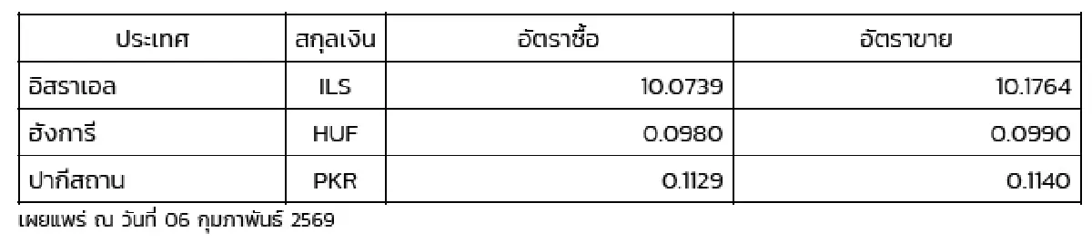 (ธปท.) อัตราแลกเปลี่ยนเงินตราต่างประเทศ ประจำวันที่ 6 กุมภาพันธ์ 2569