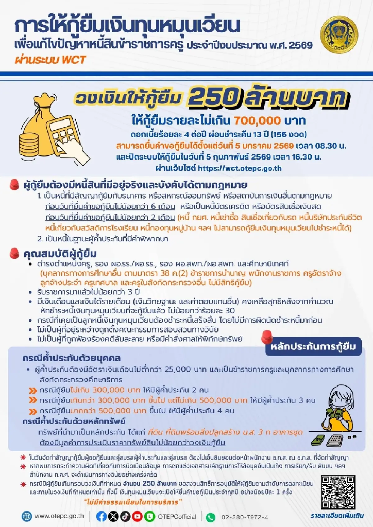 ใกล้หมดเขต ก.ค.ศ. ‘แก้หนี้ครู 2569’ กู้ได้ 7 แสน ผ่อน 13 ปี ดอกเบี้ยต่ำ