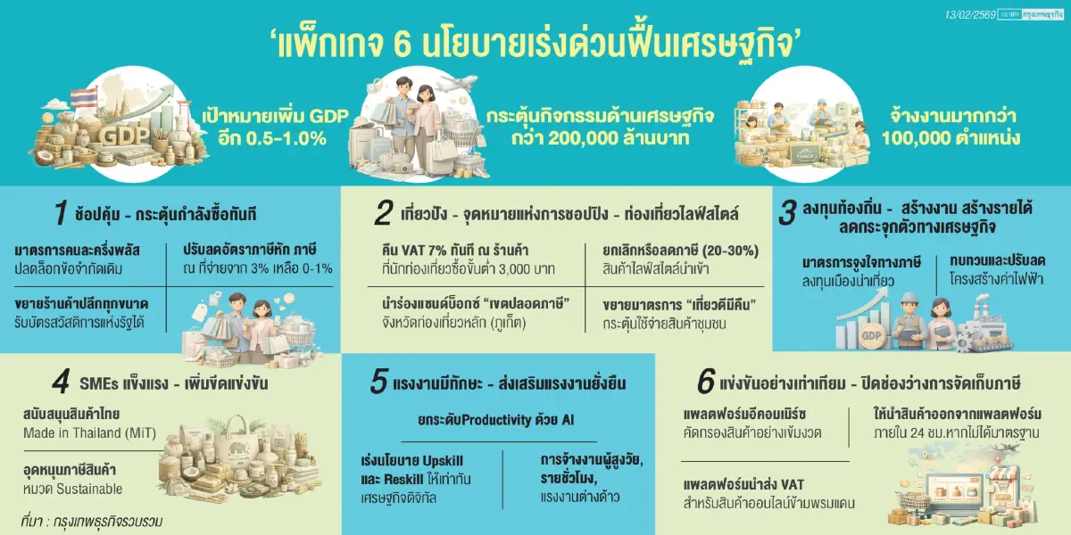 ค้าปลีก ชงวาระเร่งด่วนประเทศไทย 'แพ็กเกจ 6 นโยบาย' ปลดล็อกข้อจำกัดเร่งฟื้นเศรษฐกิจ