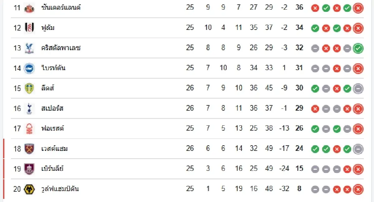 ดูบอลสด ซันเดอร์แลนด์ พบ ลิเวอร์พูล ตารางคะแนน พรีเมียร์ลีก อังกฤษ