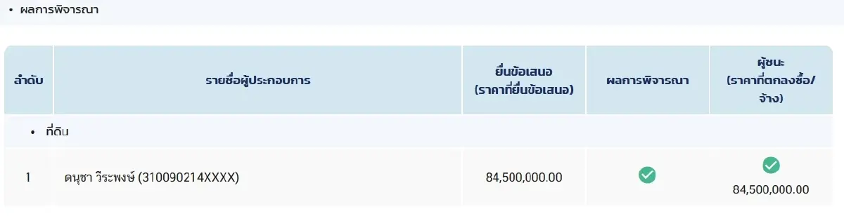 ไส้ใน 4 สัญญา สปส.ซื้อที่ดิน 187 ล้าน - ชลบุรี 84.5 ล้าน เคาะครั้งเดียวชนะ