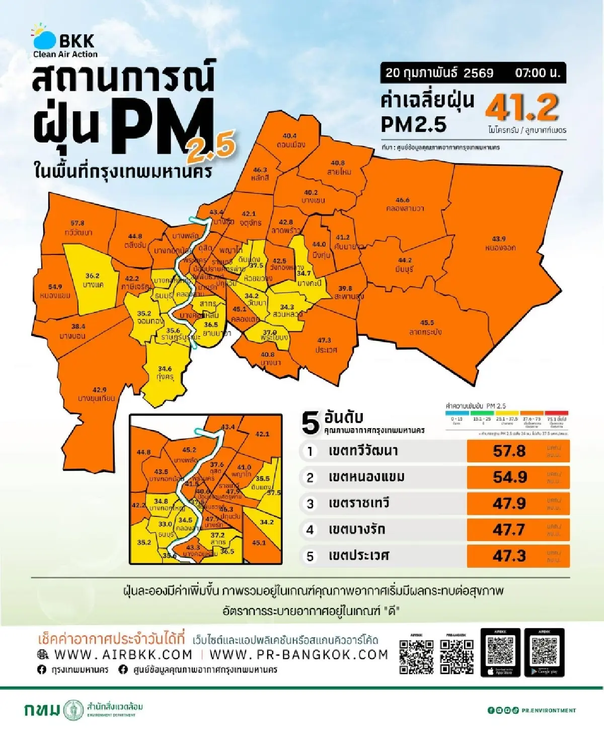 คนกรุงสำลัก! ค่าฝุ่น PM2.5 พุ่ง ระดับสีส้ม ประชาชนหายใจลำบาก แสบตา
