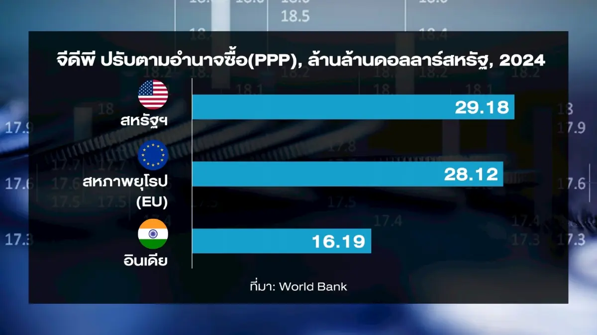 พอล ครุกแมน เตือนโลกตีตัวออกห่างเศรษฐกิจสหรัฐ คนอเมริกันจะจนลง
