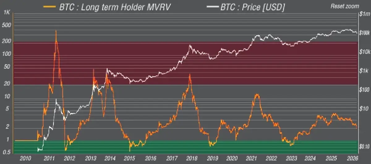 จุดต่ำสุดของ Cycle นี้อยู่ตรงไหน?