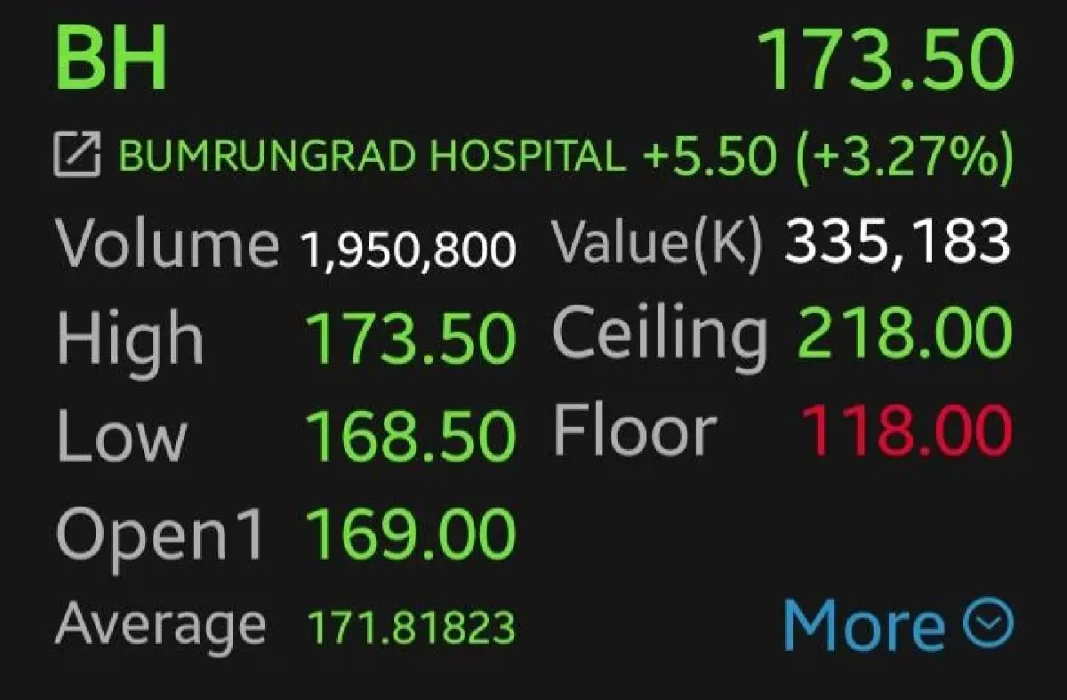 หุ้นกลุ่ม รพ.-ค้าปลีก บวกคึก BH-CRC พุ่งนำกลุ่ม 3.27% โบรกเผยเม็ดเงินหมุนสู่ Value Play