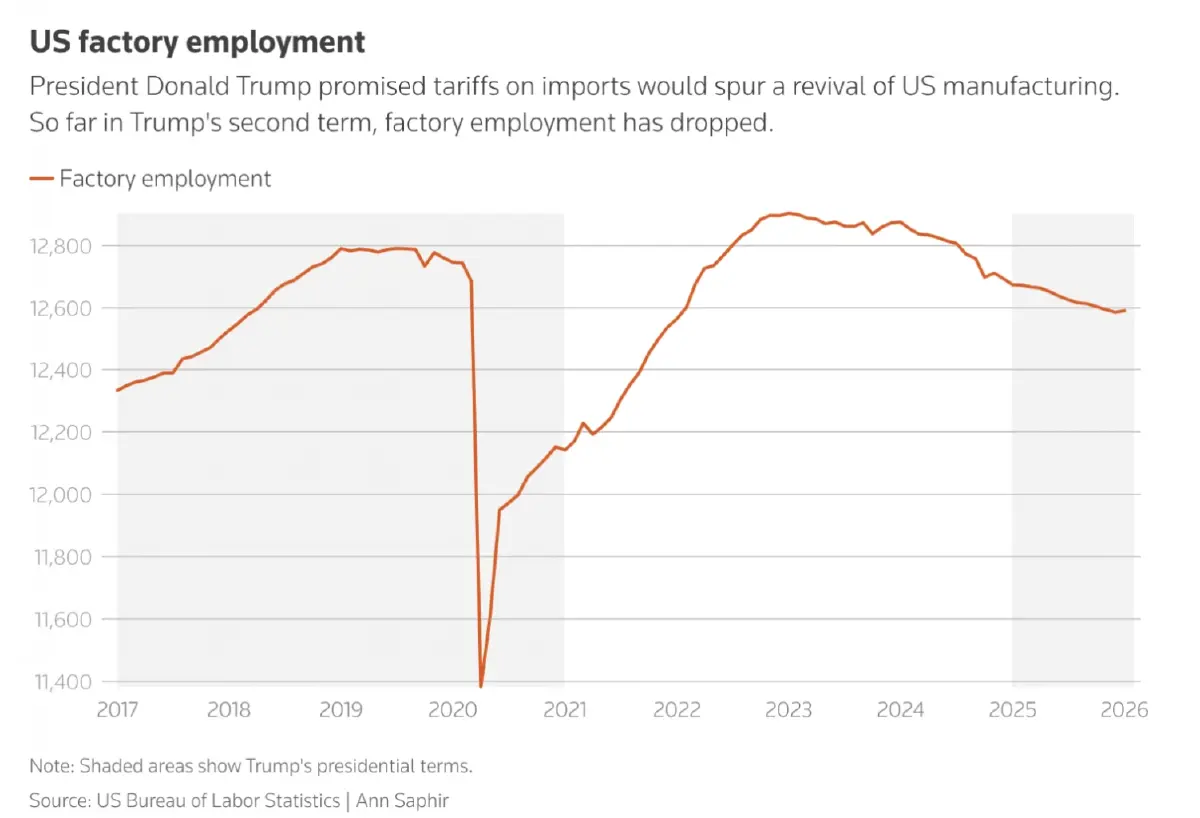 สรุปเศรษฐกิจปีแรกยุค ‘ทรัมป์’ GDP พุ่ง สอบตกเรื่องจ้างงาน-คุมเงินเฟ้อ