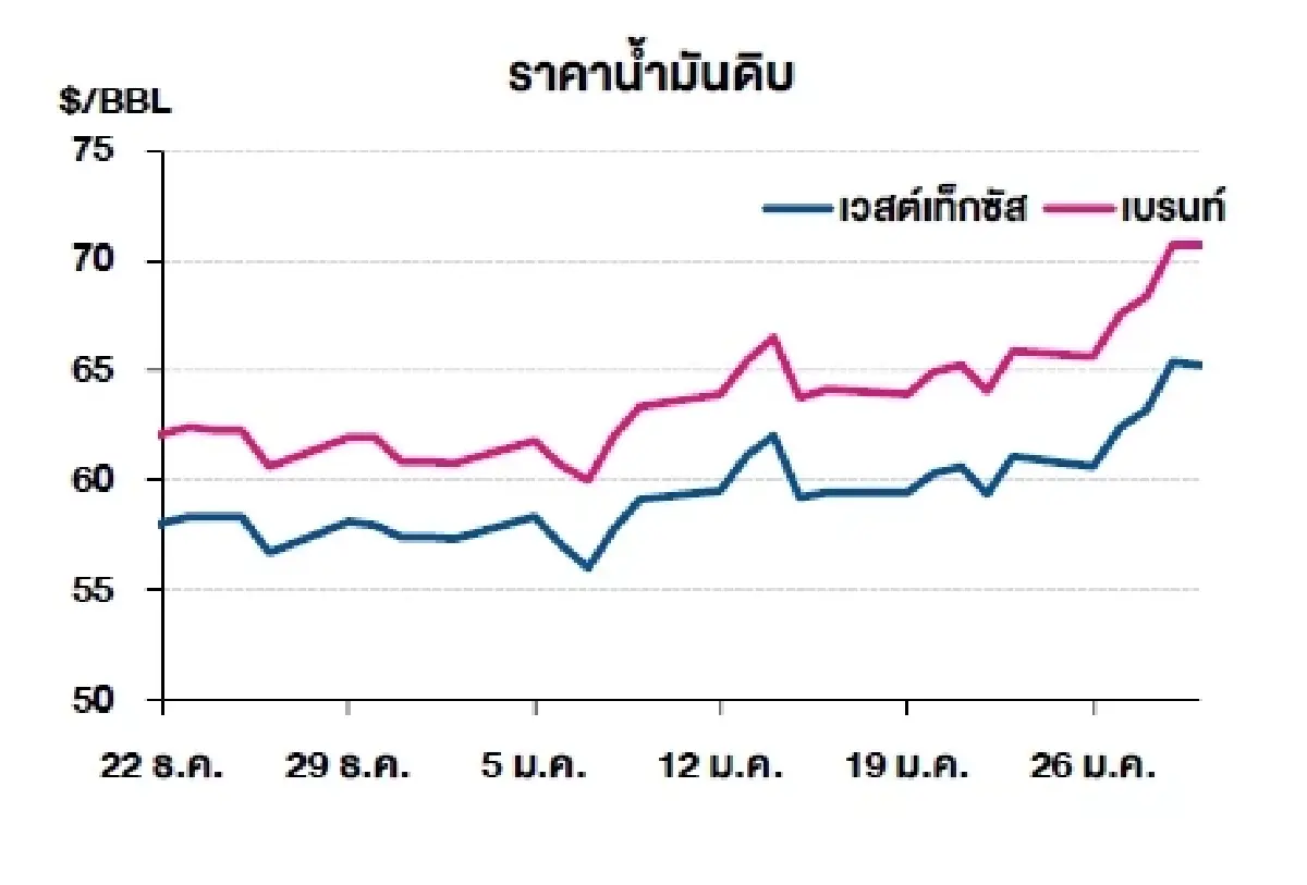 เวสต์เทกซัส 65.21 ดอลลาร์สหรัฐฯ /บาร์เรล เบรนท์ 70.69 ดอลลาร์สหรัฐฯ /บาร์เรล