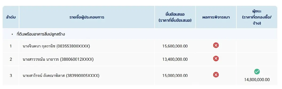 ไส้ใน 4 สัญญา สปส.ซื้อที่ดิน 187 ล้าน - ชลบุรี 84.5 ล้าน เคาะครั้งเดียวชนะ