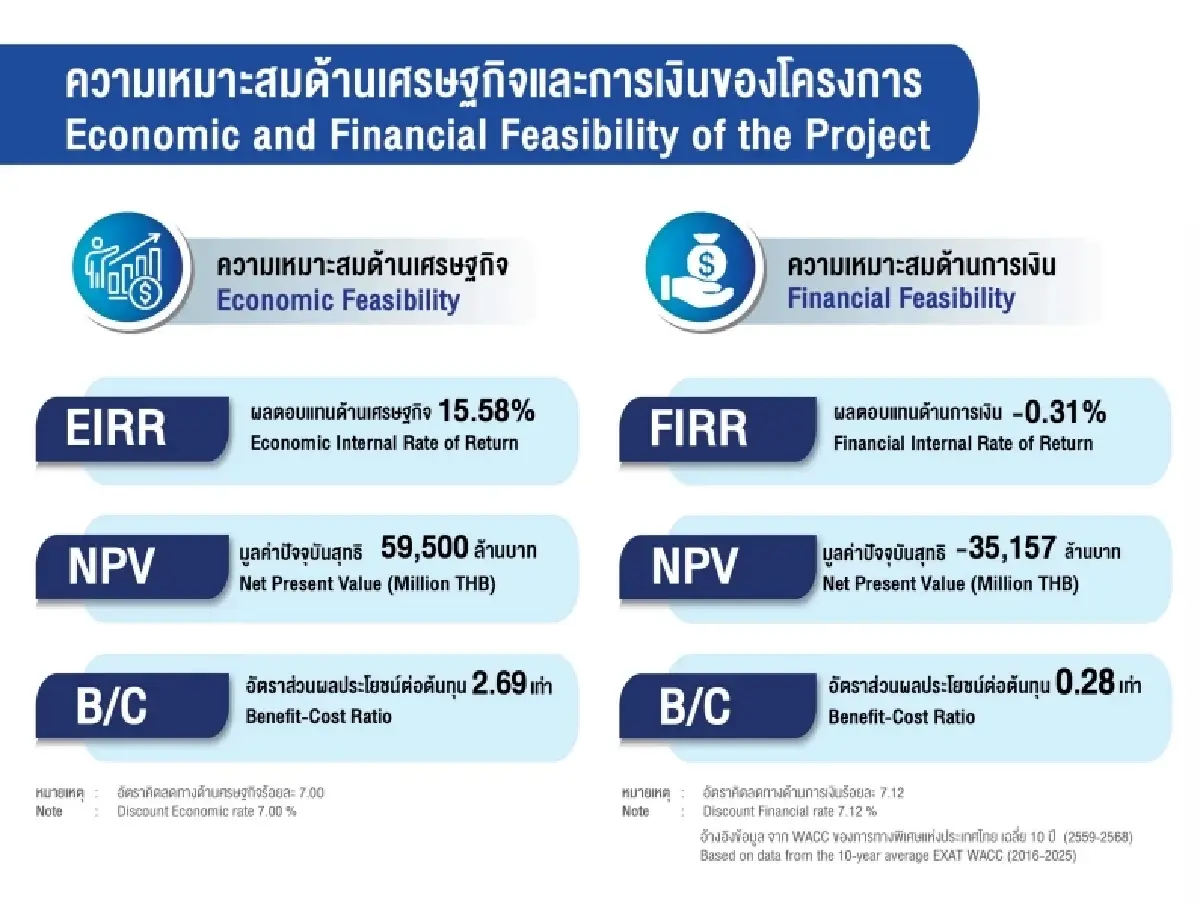 กทพ.เคาะโมเดล PPP สร้าง 'ทางด่วนสมุย' 7.4 หมื่นล้าน เสนอ ครม.ปีนี้