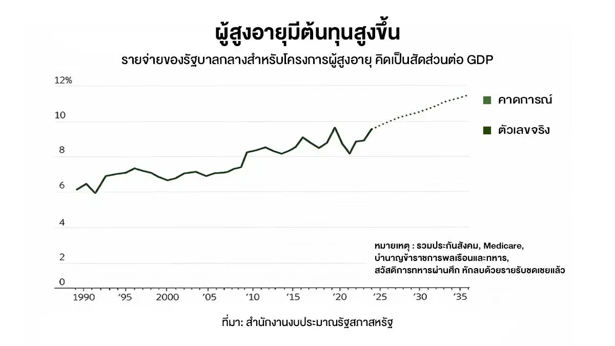 ความมั่งคั่งสหรัฐ รวมศูนย์ที่วัย 65+ สูงวัยยุคนี้ ‘รวย-สุขภาพดี’ กว่าทุกยุค