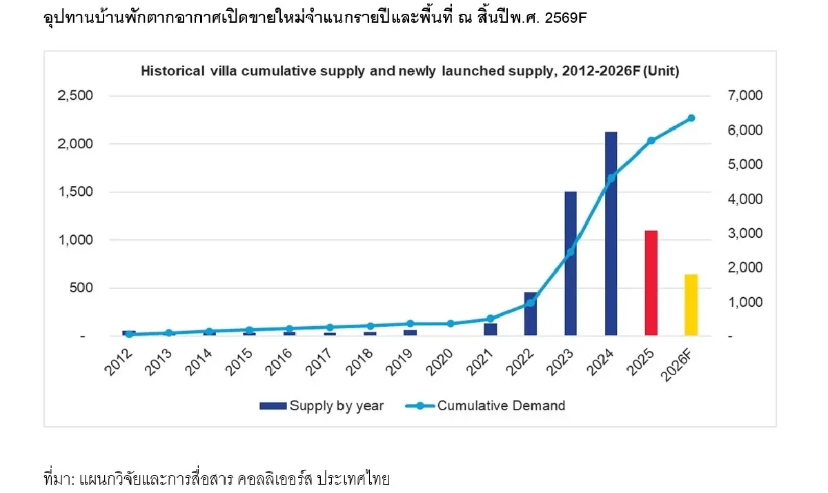 ภูเก็ตเปลี่ยนเกมอสังหาฯจากเกาะท่องเที่ยวสู่สมรภูมิแสนล้าน