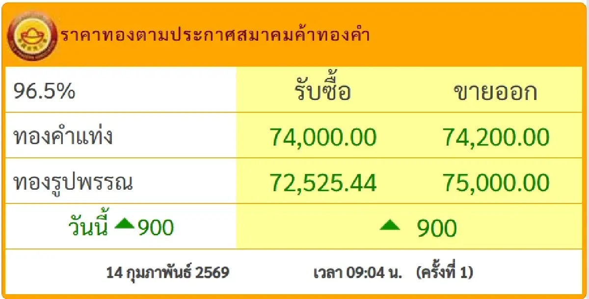 ทองขึ้นแล้ว +900 ราคาทองคำวันนี้ 14 ก.พ.69 ตัดสินใจซื้อ วาเลนไทน์