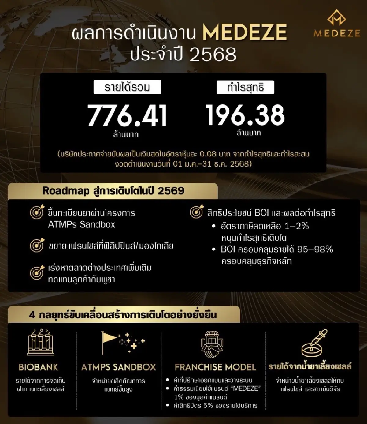 MEDEZE กำไรปี 68 ที่ 196 ลบ. รายได้ 776 ลบ. มั่นใจมาตรฐาน เทรนด์การแพทย์ขั้นสูง ต่อยอดอนาคต