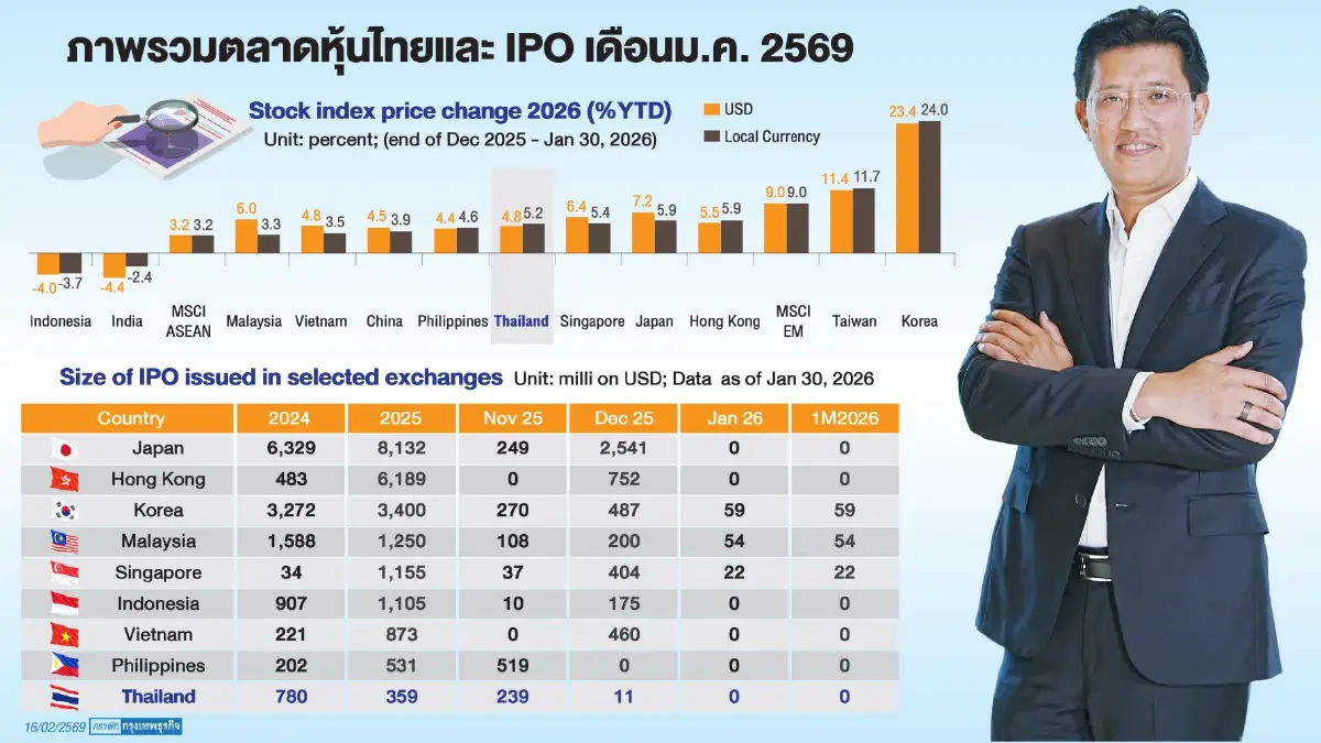 “อัสสเดช” ชิงแข่งขันดึงฟันด์โฟลว์ - ไอพีโอ  ดัน TISA ต่อพร้อมเร่ง กม. ผู้กระทำผิดตลาดทุน