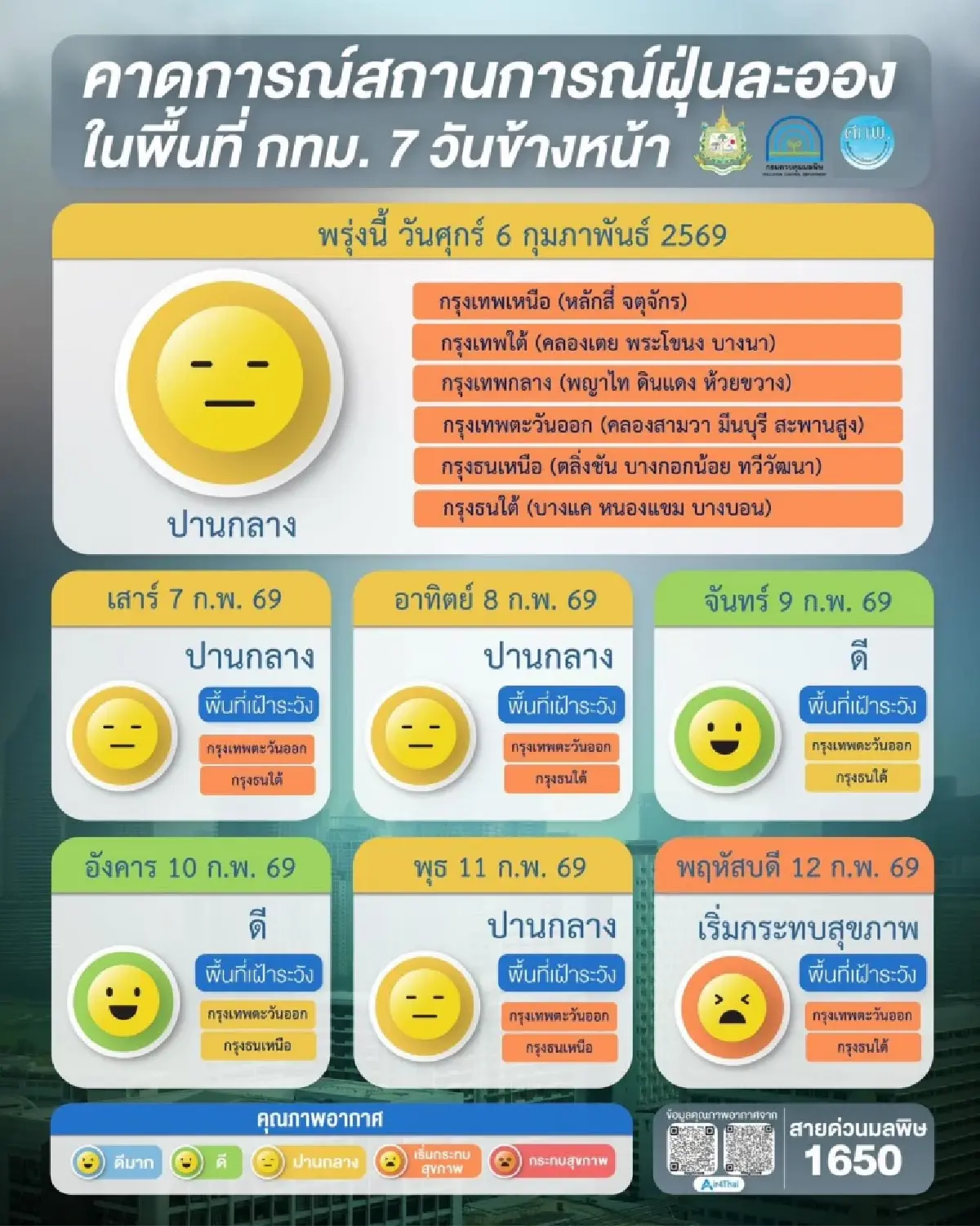 15 จังหวัด ค่าฝุ่น PM2.5 พุ่งเกินมาตรฐาน กทม.อ่วม เฝ้าระวังถึง 8 ก.พ.