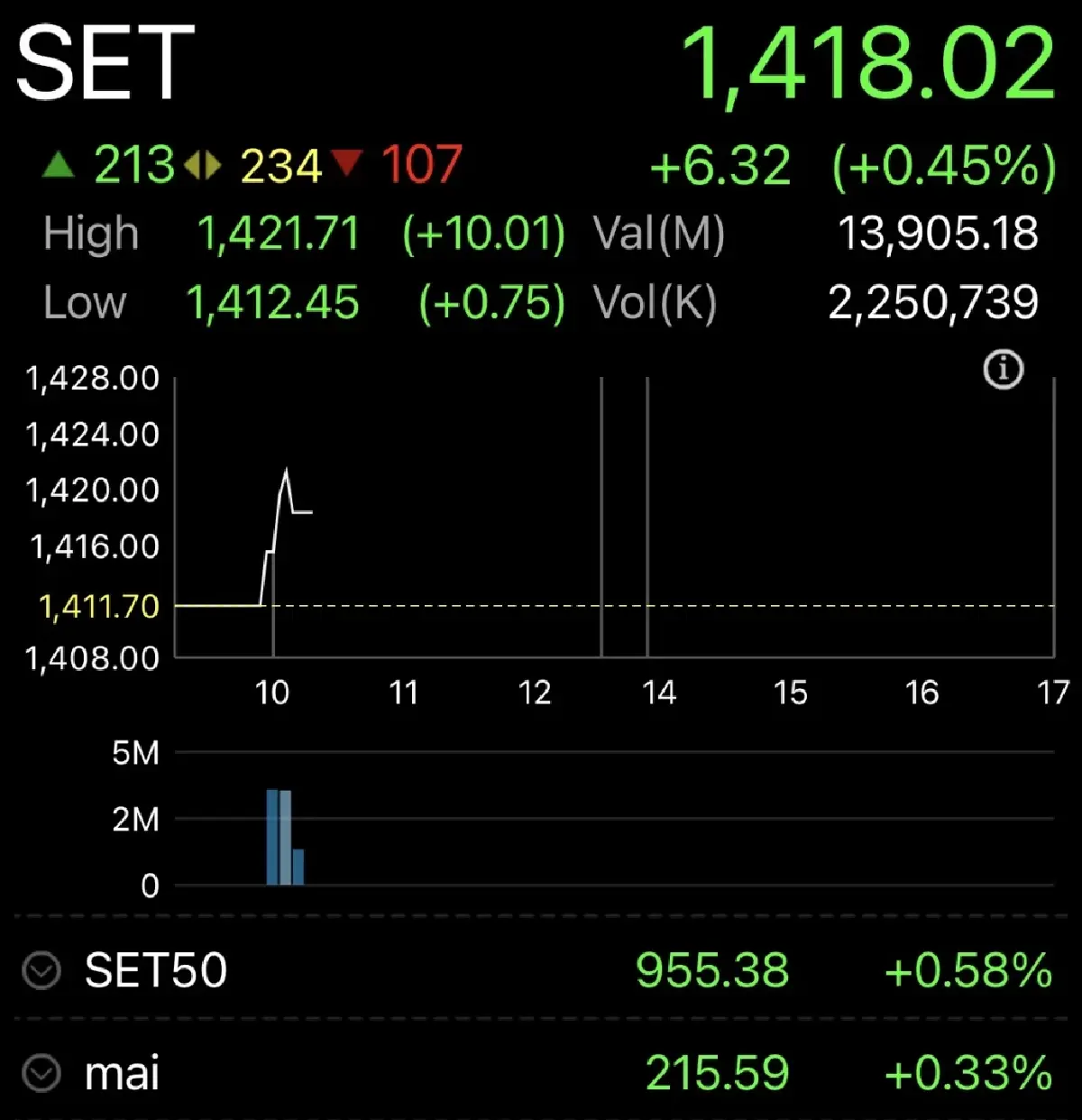 หุ้นไทยเปิดเช้านี้ บวก 6.32 จุด ยังรอลุ้นจัดตั้งรัฐบาล