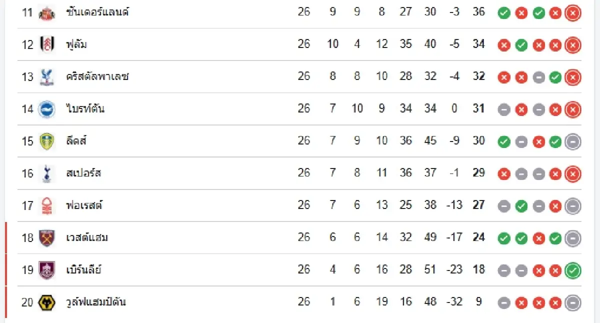 ดูบอลสด 'วูล์ฟแฮมป์ตัน พบ อาร์เซน่อล' ตารางคะแนน พรีเมียร์ลีก อังกฤษ