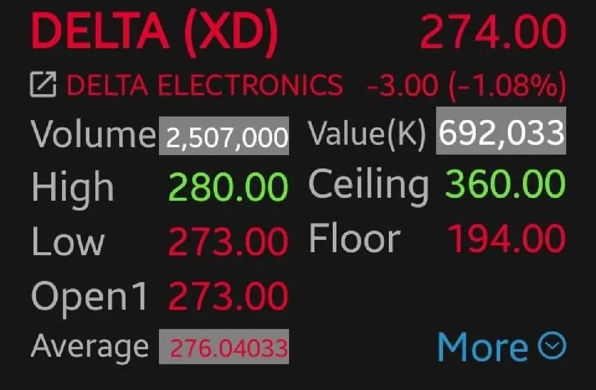 หุ้น ADVANC–DELTA ร่วงรับ XD โบรกเผยลุ้นแนวรับ 1,500 จุด แนะจับตากำไรกลุ่มรพ.-โรงแรม-อสังหาฯ