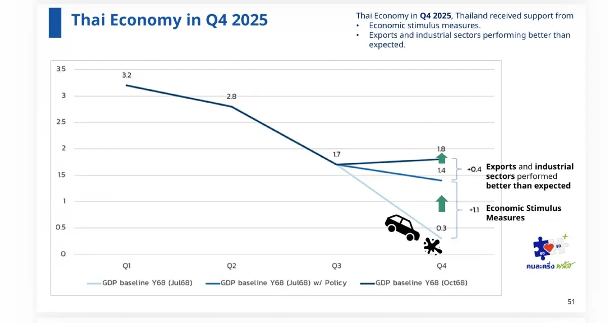‘เอกนิติ’ กางแผนปั๊ม GDP ไทยโต ‘3% พลัส’  โชว์ผลงาน 73 วันพา เศรษฐกิจ 'พ้นหล่ม'