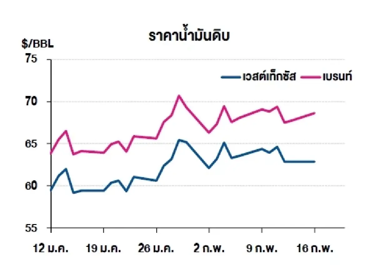 เวสต์เทกซัส 62.33 ดอลลาร์สหรัฐฯ /บาร์เรล เบรนท์ 67.42 ดอลลาร์สหรัฐฯ /บาร์เรล
