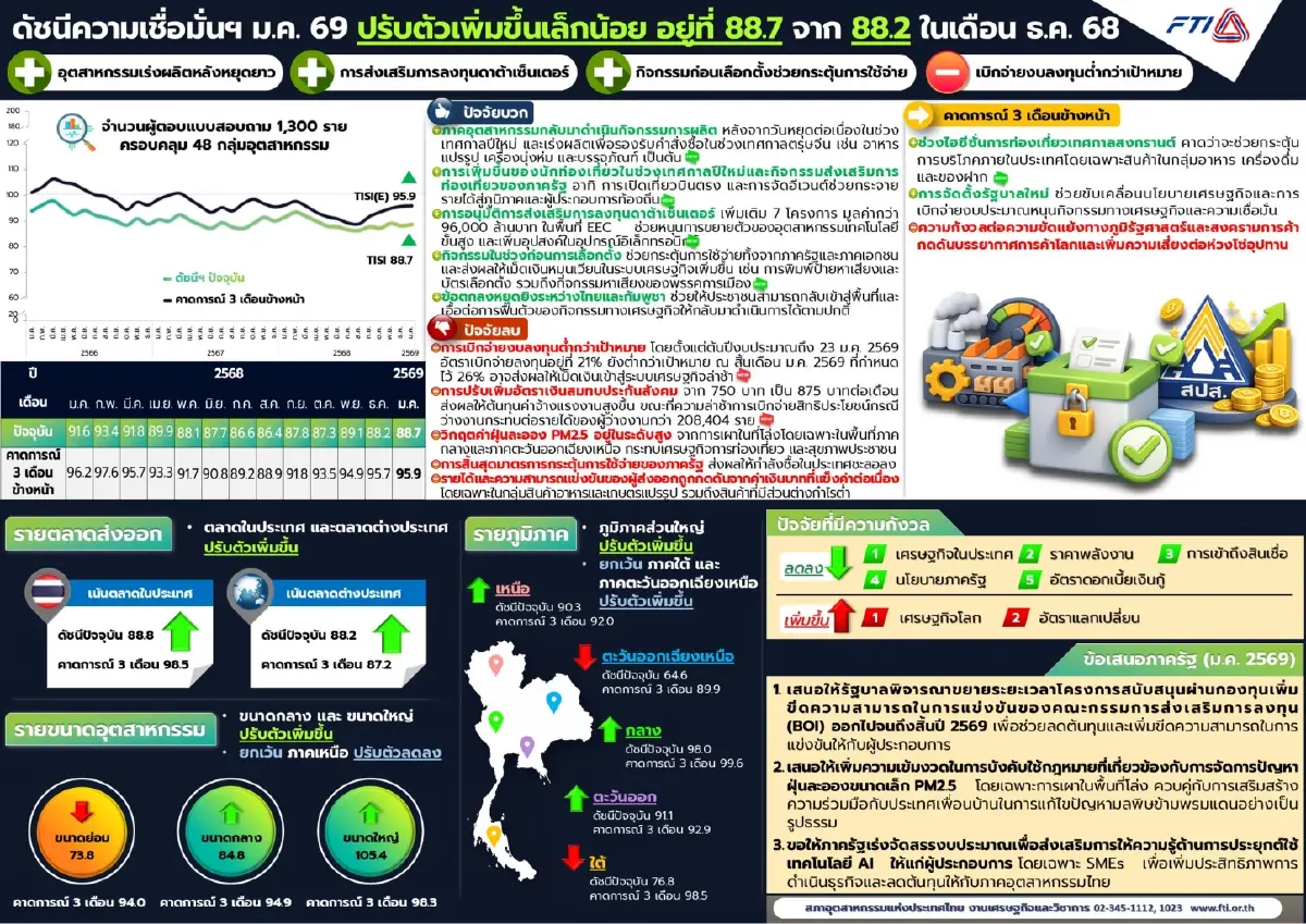 ดัชนีเชื่อมั่นอุตฯ ฟื้นแต่ยังเสี่ยง 'ส.อ.ท.' เตือนบาทแข็ง-งบรัฐช้า ฉุด GDP