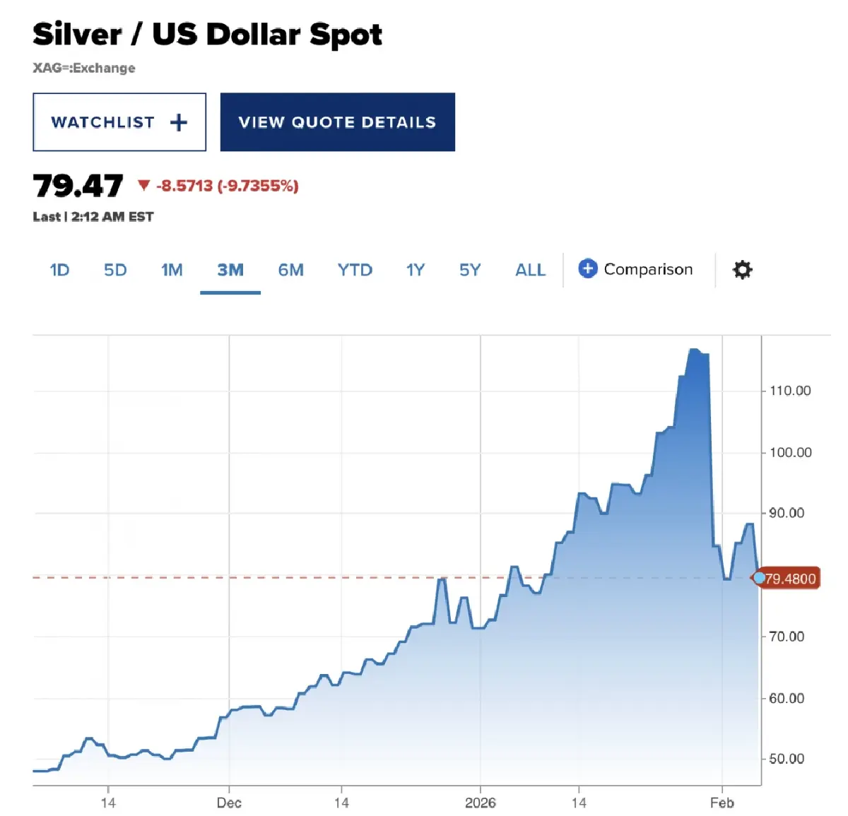 'ราคาแร่เงิน' ดิ่ง 33% จากนิวไฮ นักเก็งกำไรกำลังออกจากตลาด