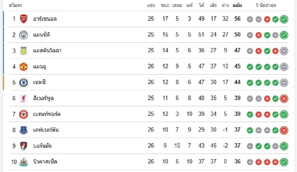 ดูบอลสด ซันเดอร์แลนด์ พบ ลิเวอร์พูล ตารางคะแนน พรีเมียร์ลีก อังกฤษ
