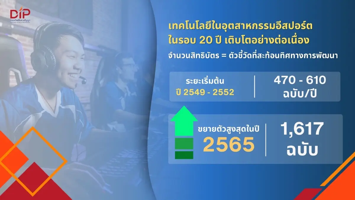 พาณิชย์ เปิดเทรนด์ “สิทธิบัตรอีสปอร์ต” นวัตกรรมขับเคลื่อนเศรษฐกิจดิจิทัลโลก