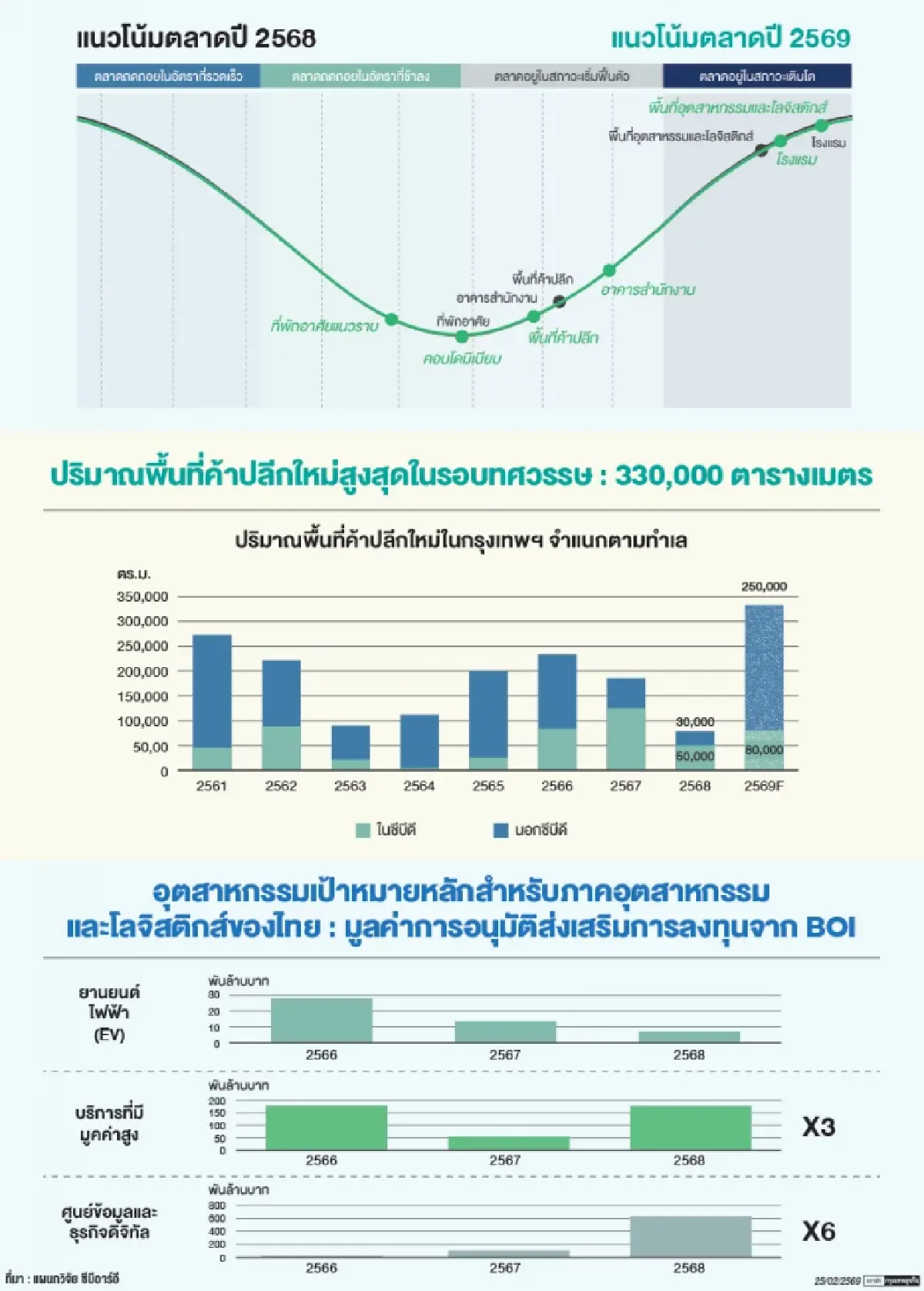 อุตสาหกรรม-โลจิสติกส์บูม รีเทลลุย‘มิกซ์ยูส’ซัพพลายพุ่งรอบ10ปี