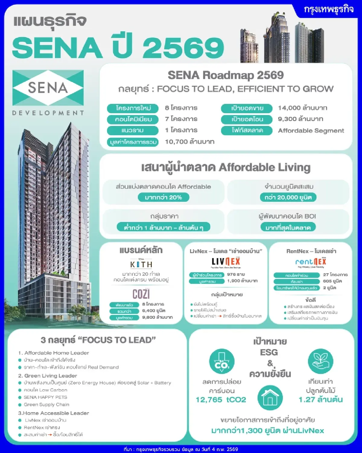 เสนาฯลุยเปิด 8 โครงการใหม่1หมื่นล้านดันยอดขาย1.4หมื่นล้าน