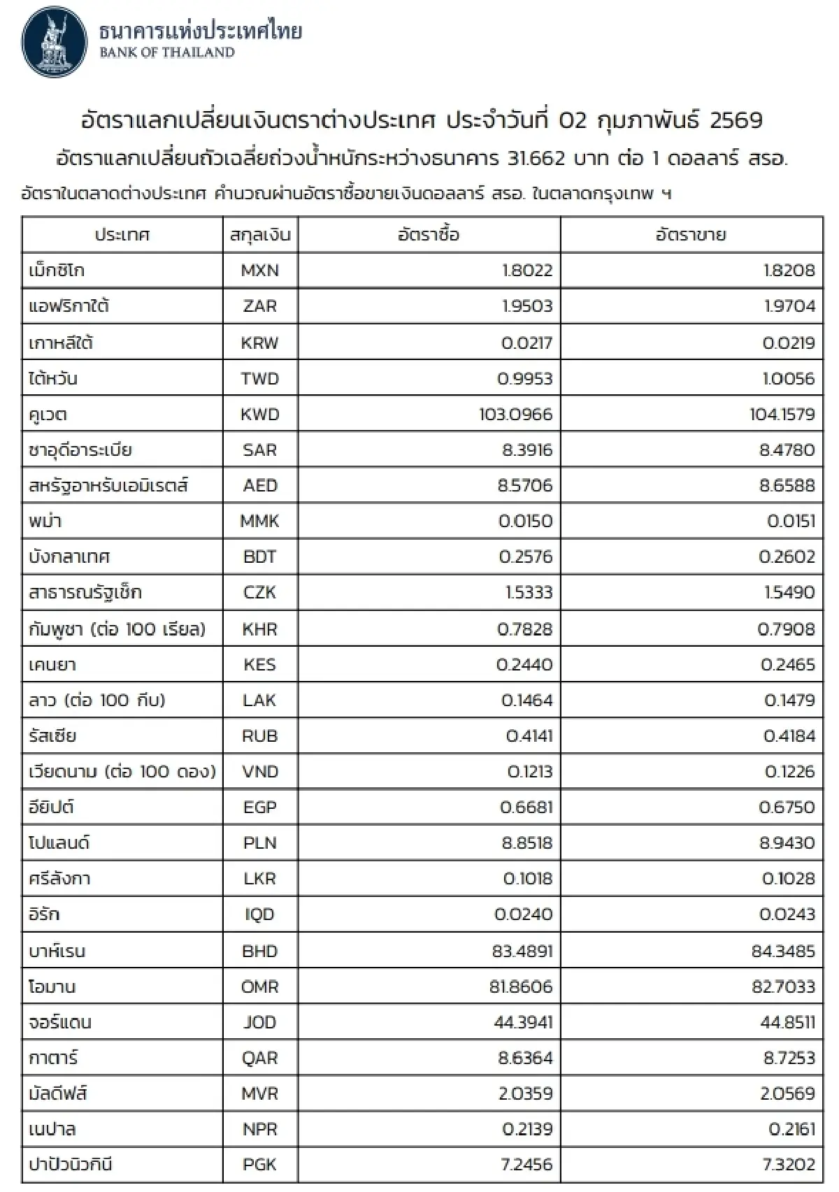 (ธปท.) อัตราแลกเปลี่ยนเงินตราต่างประเทศ ประจำวันที่ 2 กุมภาพันธ์ 2569