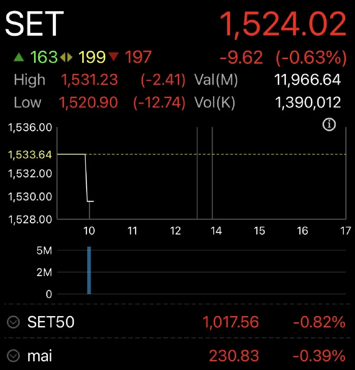 หุ้นไทยเปิดเช้านี้ ร่วง 9.62 จุด ดัชนีแกว่งผันผวน บจ.ทยอยประกาศงบ