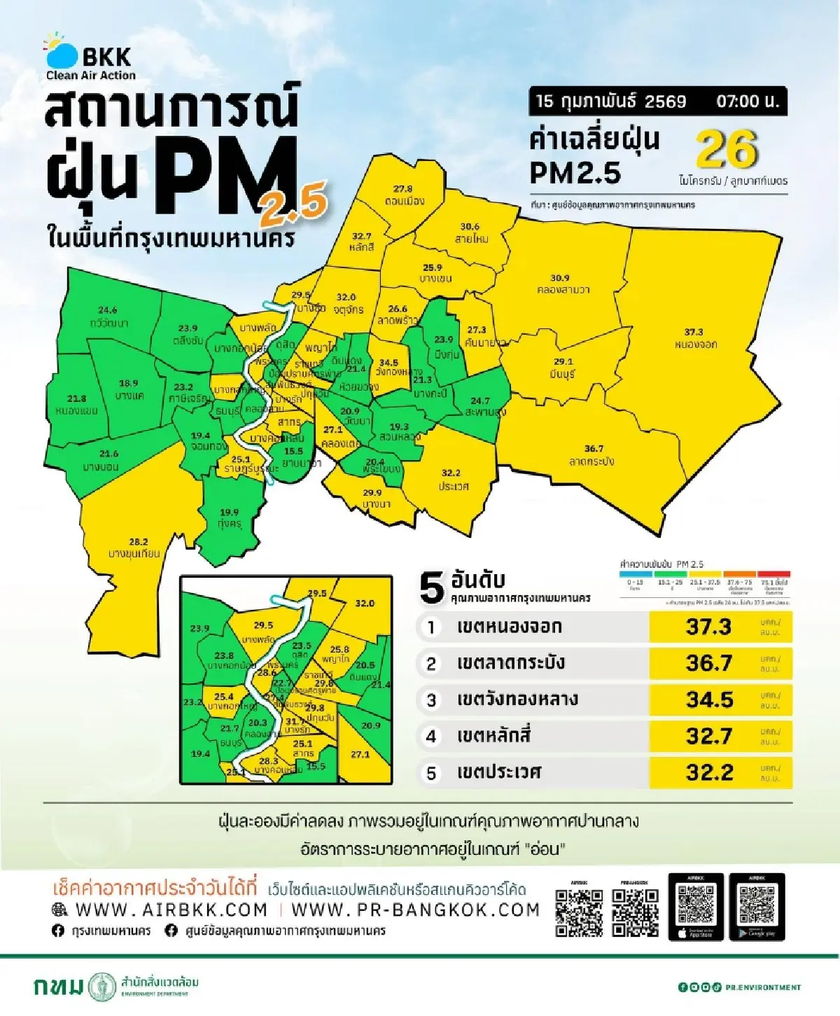 ค่าฝุ่น PM2.5 วันนี้ คุณภาพอากาศเกณฑ์ปานกลาง กรุงเทพตะวันออกฝุ่นสูงสุด