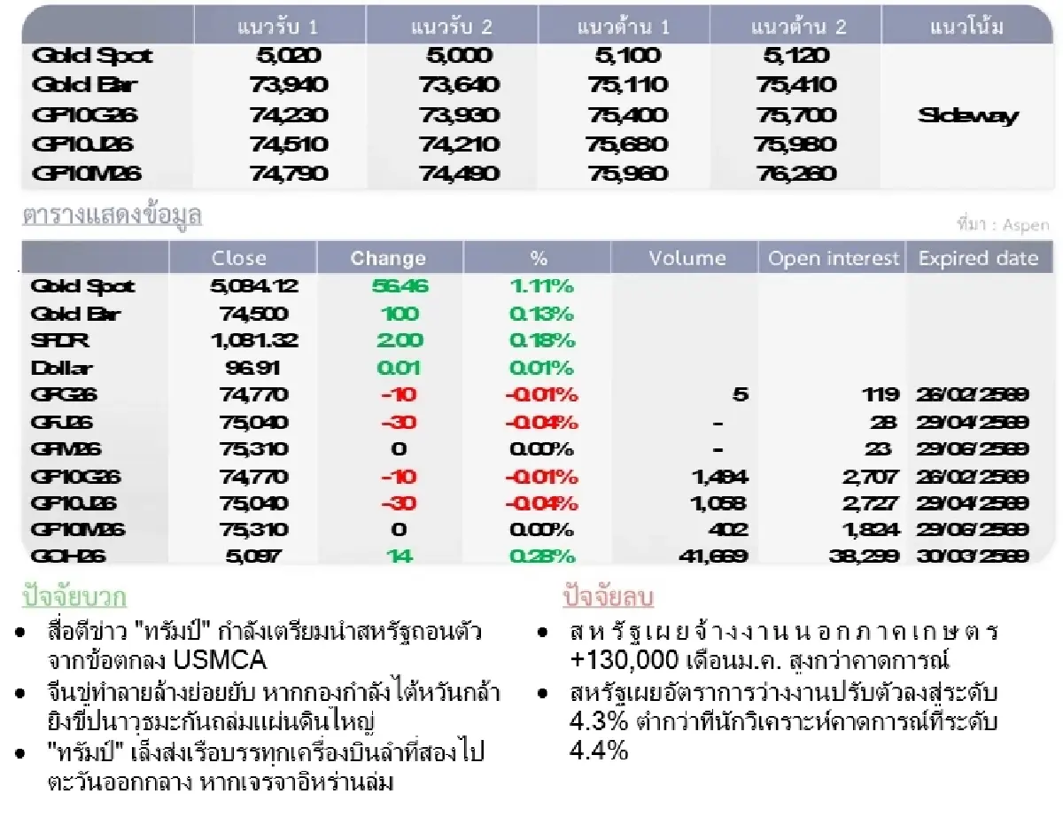 Gold Futures : บล.โกลเบล็ก ราคาทองวันนี้  5,051.31  U$/ทรอยเอาน์ซ
