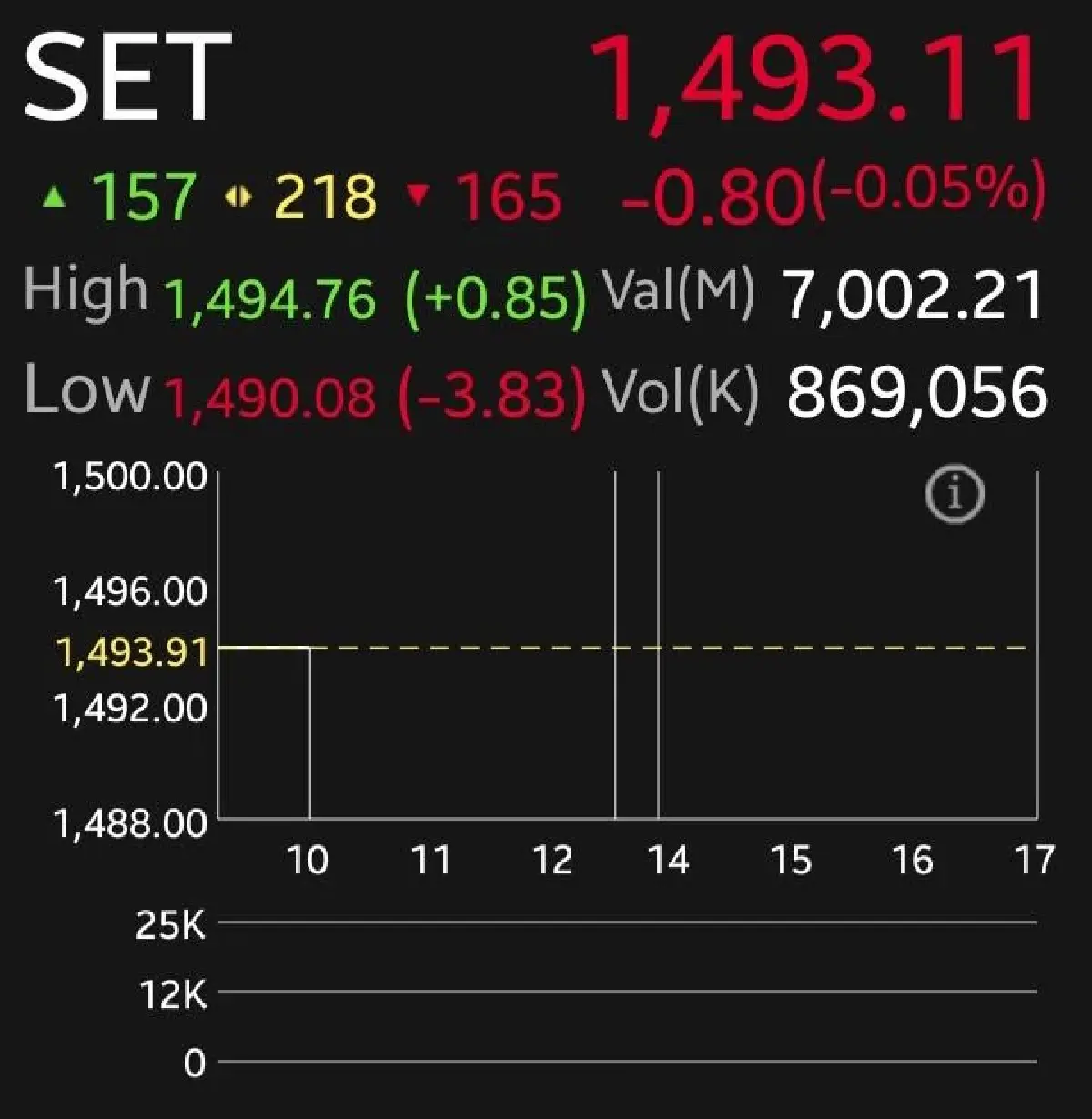 หุ้นไทยเปิดเช้าร่วง 0.80 จุด โบรกเผยจ่อพักฐานใกล้ 1,500 จุด  แม้โฟลว์ไหลเข้า แนะเก็บหุ้นLaggard