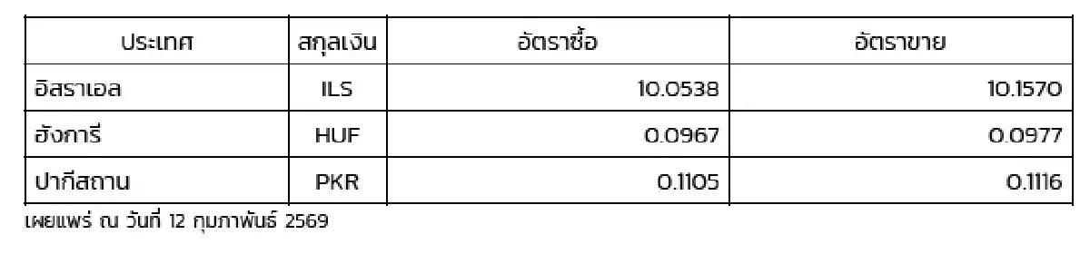 ​​​​​​​(ธปท.) อัตราแลกเปลี่ยนเงินตราต่างประเทศ ประจำวันที่ 12 กุมภาพันธ์ 2569
