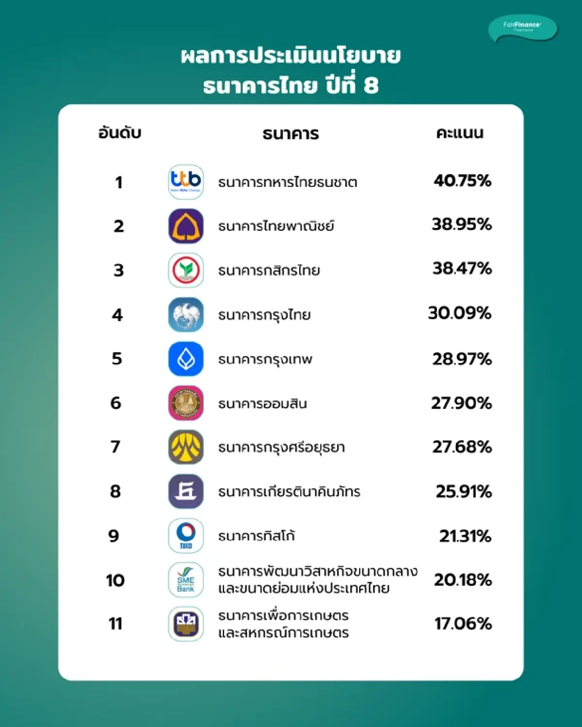 11 แบงก์ตื่นตัวปรับ 'นโยบายความยั่งยืน' รับเกณฑ์สากลใหม่