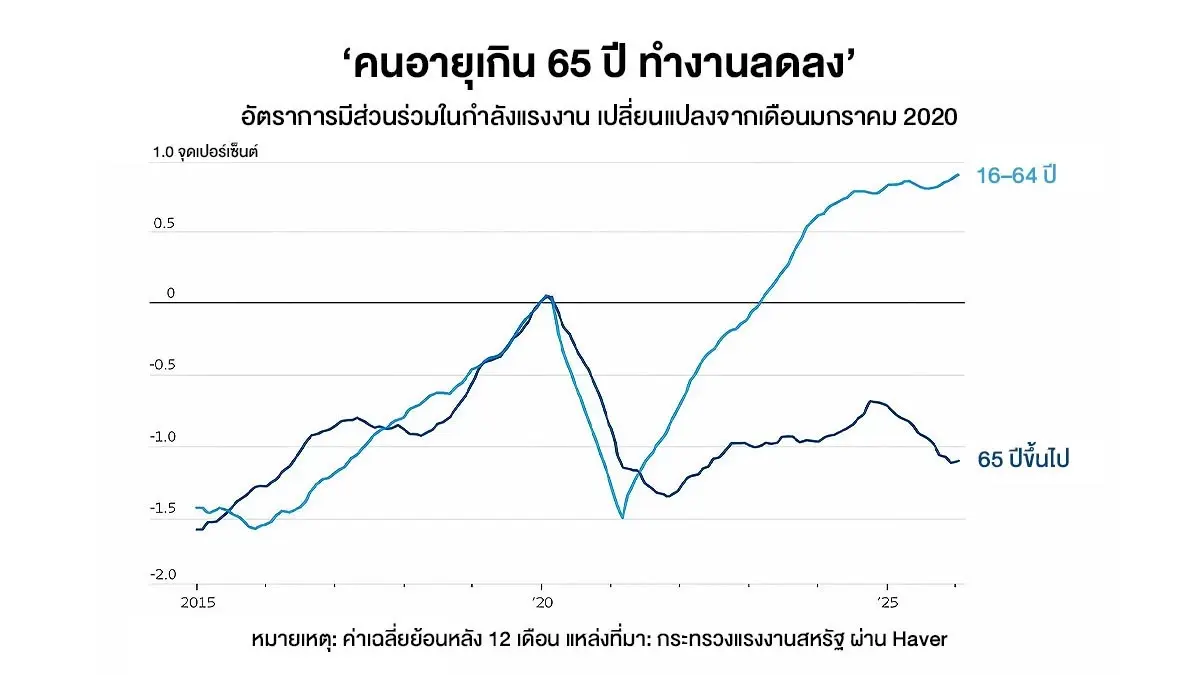 ความมั่งคั่งสหรัฐ รวมศูนย์ที่วัย 65+ สูงวัยยุคนี้ ‘รวย-สุขภาพดี’ กว่าทุกยุค