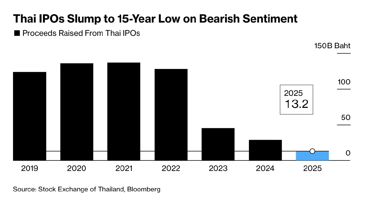 สื่อนอกเผย ‘ไลน์แมน’ เบรก IPO ในไทย เล็งเข้าตลาด ‘ฮ่องกง-สหรัฐ’