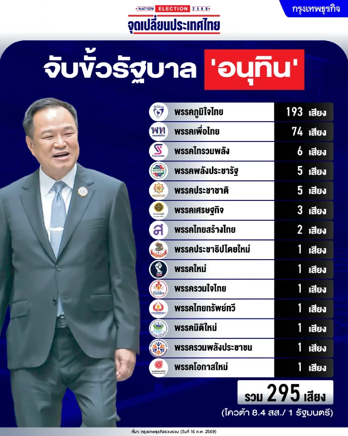 14 พรรครัฐบาล 295 เสียงลงตัว 'กล้าธรรม' วืดร่วม ครม.อนุทิน 2