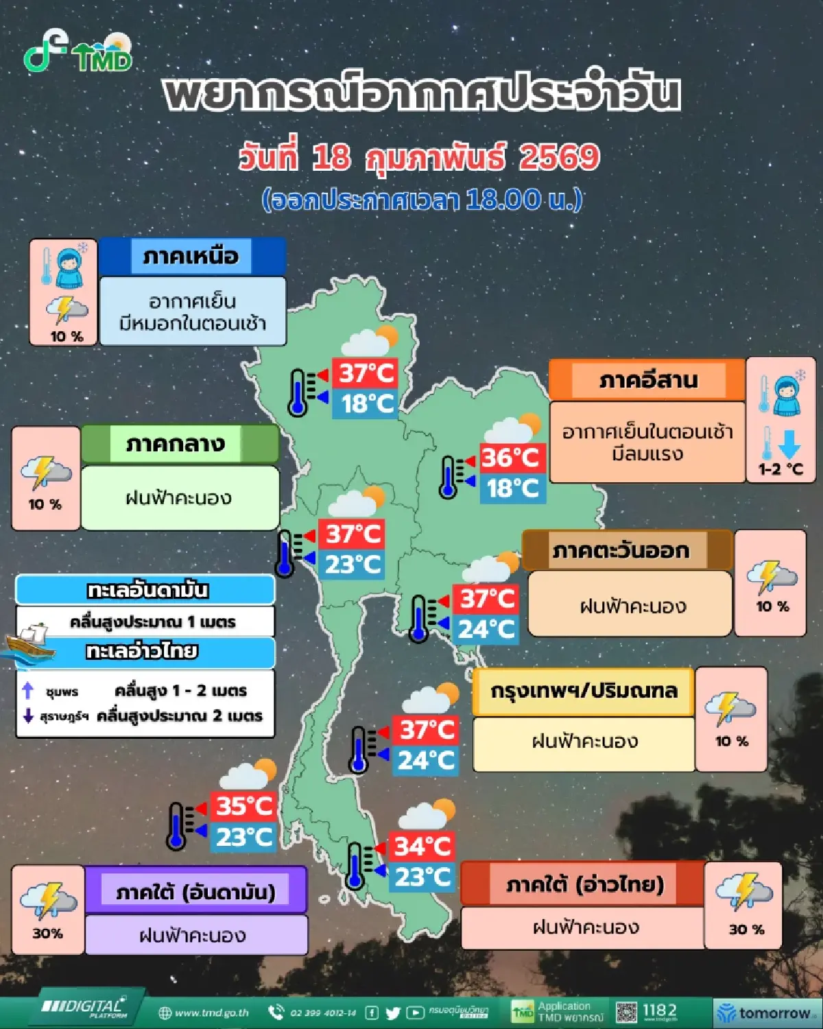 กรมอุตุฯ เตือน ฝนถล่มภาคใต้ ฝนตกหนัก 30% อีสานมีลมแรง อุณหภูมิจะลดลง 1-2 องศา