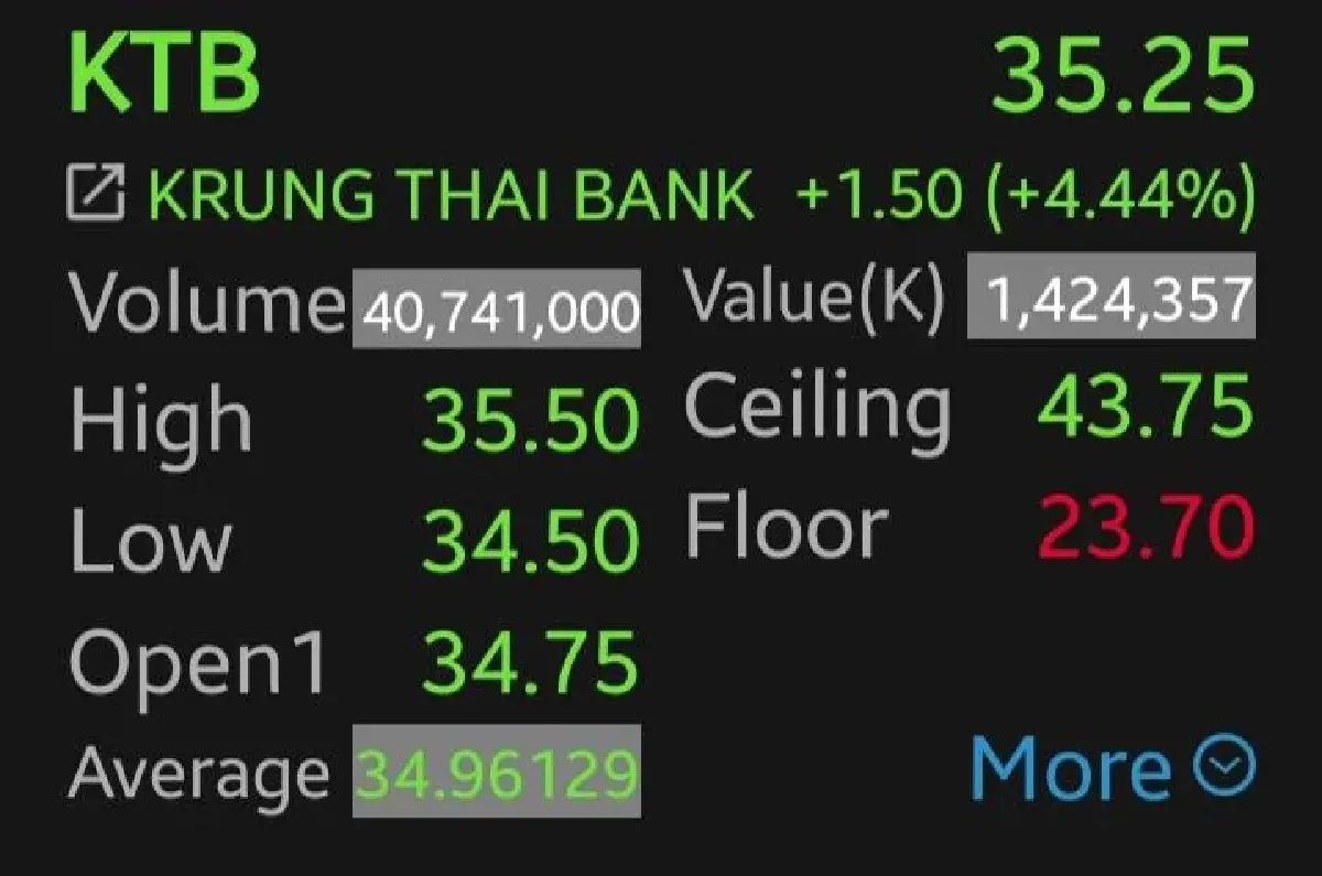 หุ้น KTB บวกพุ่ง 4.44%  รับข่าวดีจ่ายปันผลพิเศษ โบรกมองพื้นฐานแน่น ให้เป้า 37.5 บาท