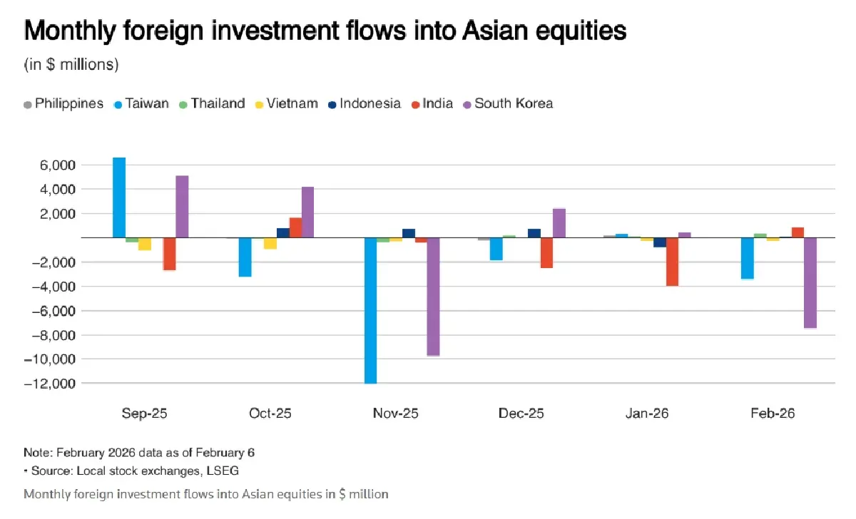 สัปดาห์แรกกุมภาพันธ์ เงินไหลเข้าสุทธิตลาดหุ้นไทย 1 หมื่นล้าน